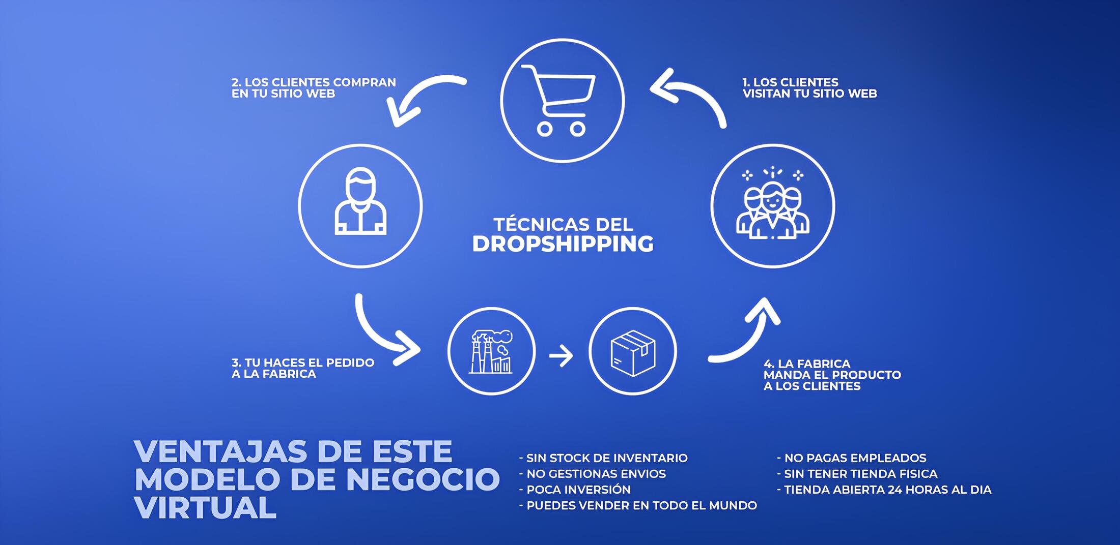 Modelo Dropshipping Primeros pasos en Dropshipping